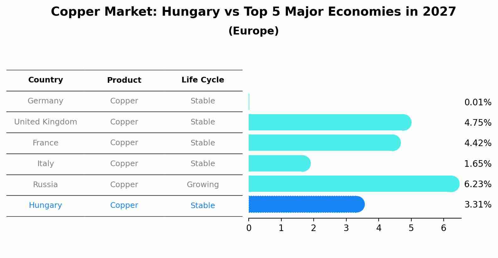 Copper Market: Hungary vs Top 5 Major Economies in 2027 (Europe)