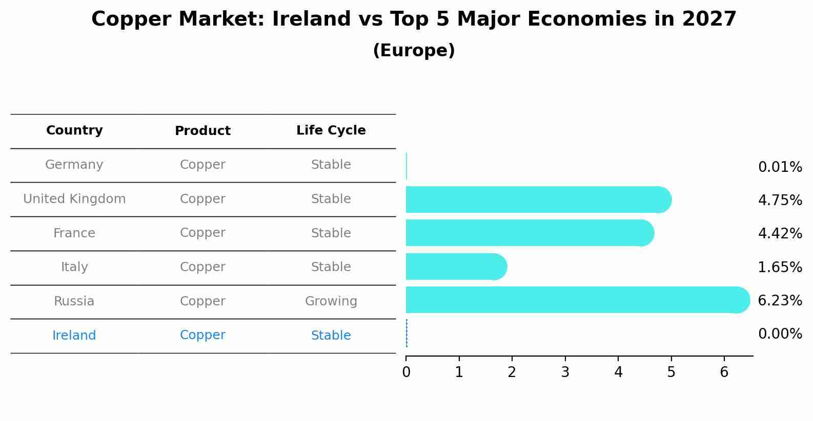 Copper Market: Ireland vs Top 5 Major Economies in 2027 (Europe)