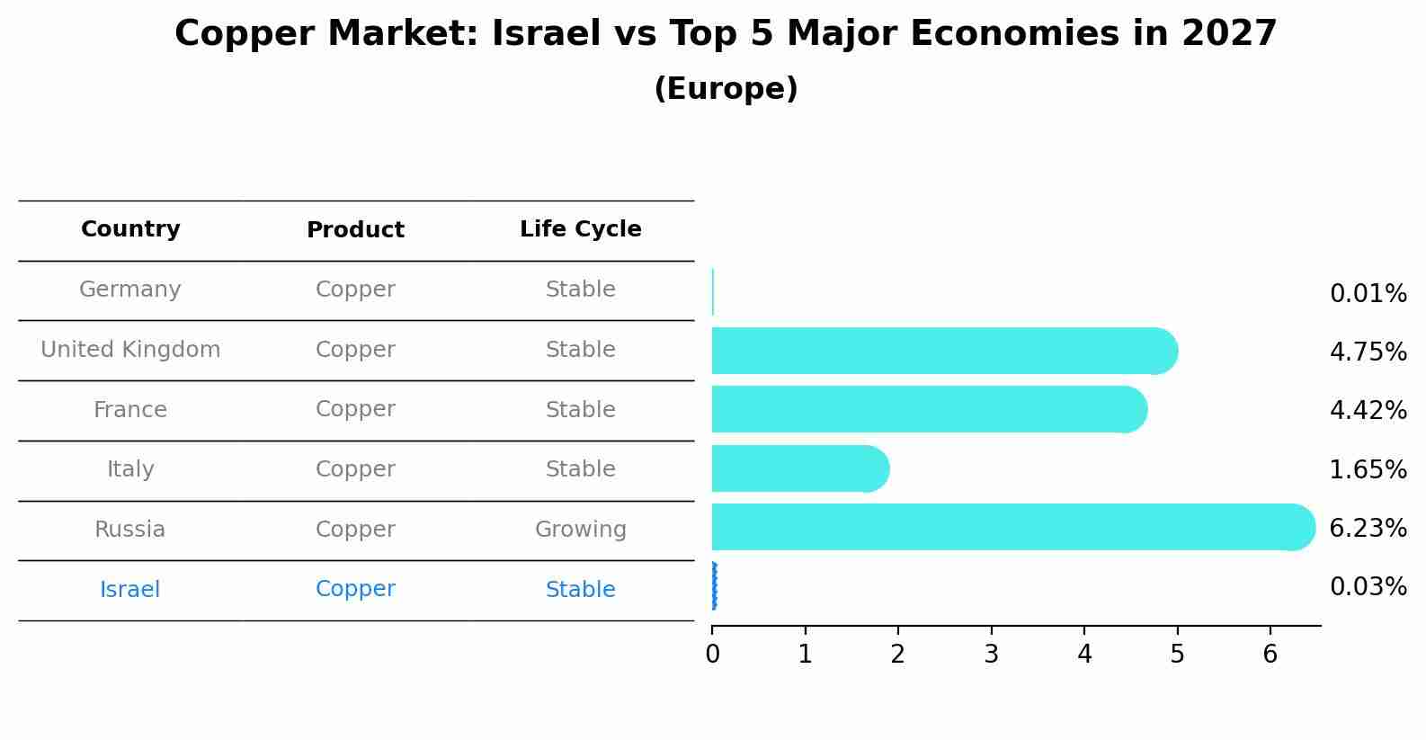 Copper Market: Israel vs Top 5 Major Economies in 2027 (Europe)