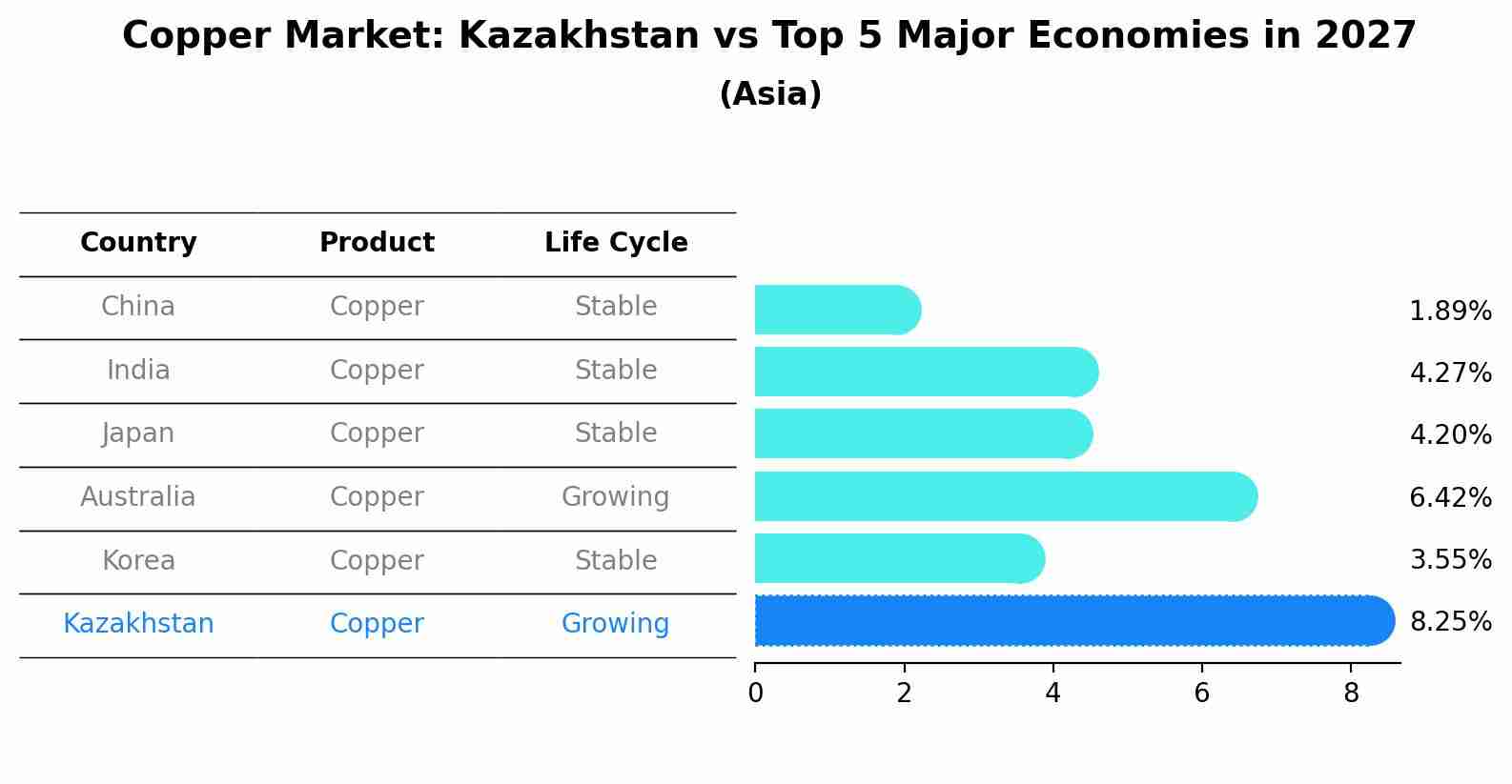 Copper Market: Kazakhstan vs Top 5 Major Economies in 2027 (Asia)