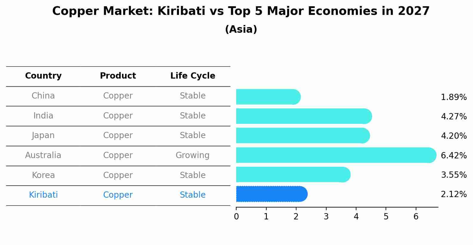 Copper Market: Kiribati vs Top 5 Major Economies in 2027 (Asia)