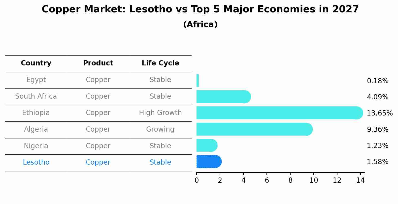 Copper Market: Lesotho vs Top 5 Major Economies in 2027 (Africa)