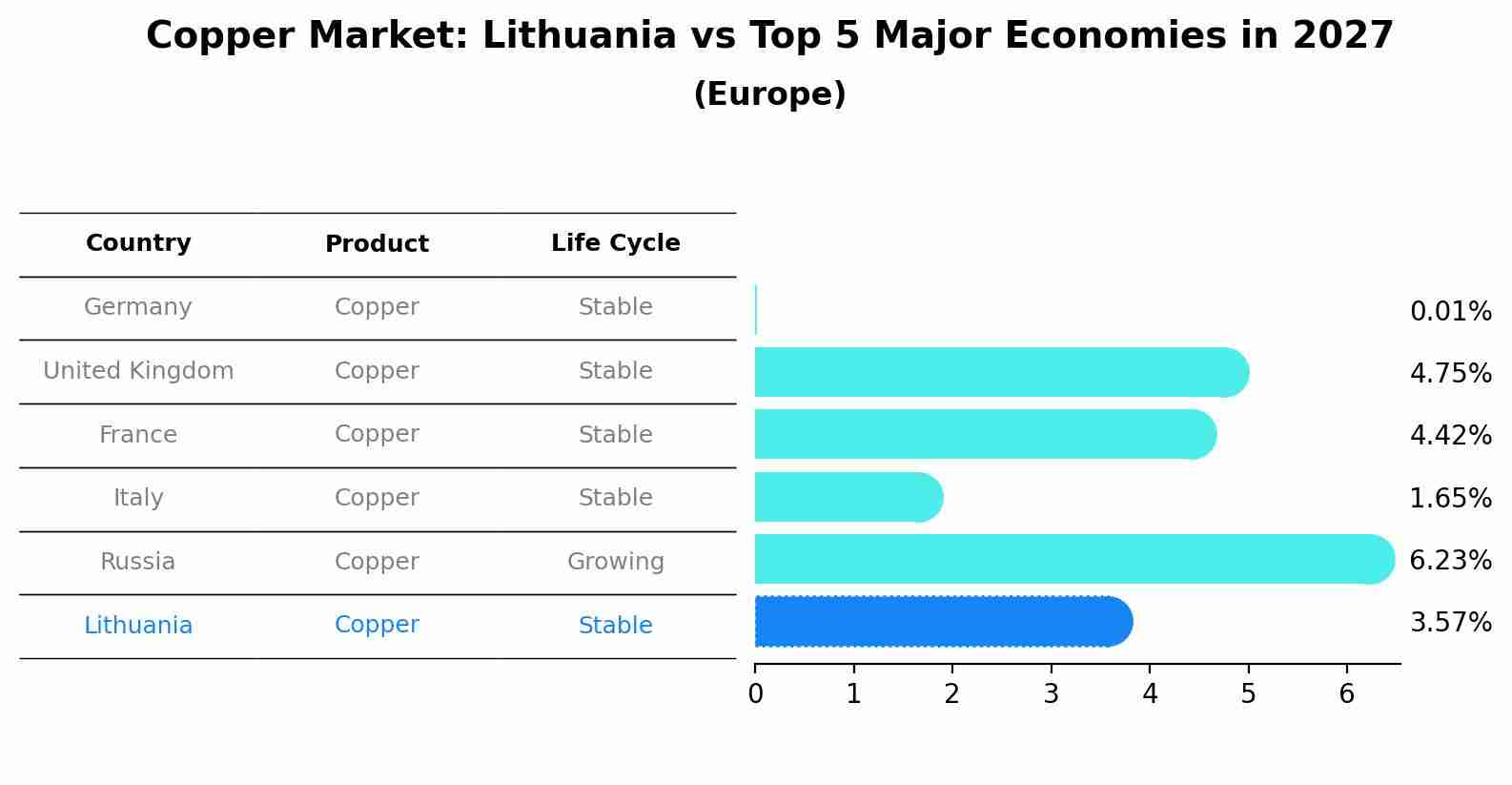 Copper Market: Lithuania vs Top 5 Major Economies in 2027 (Europe)