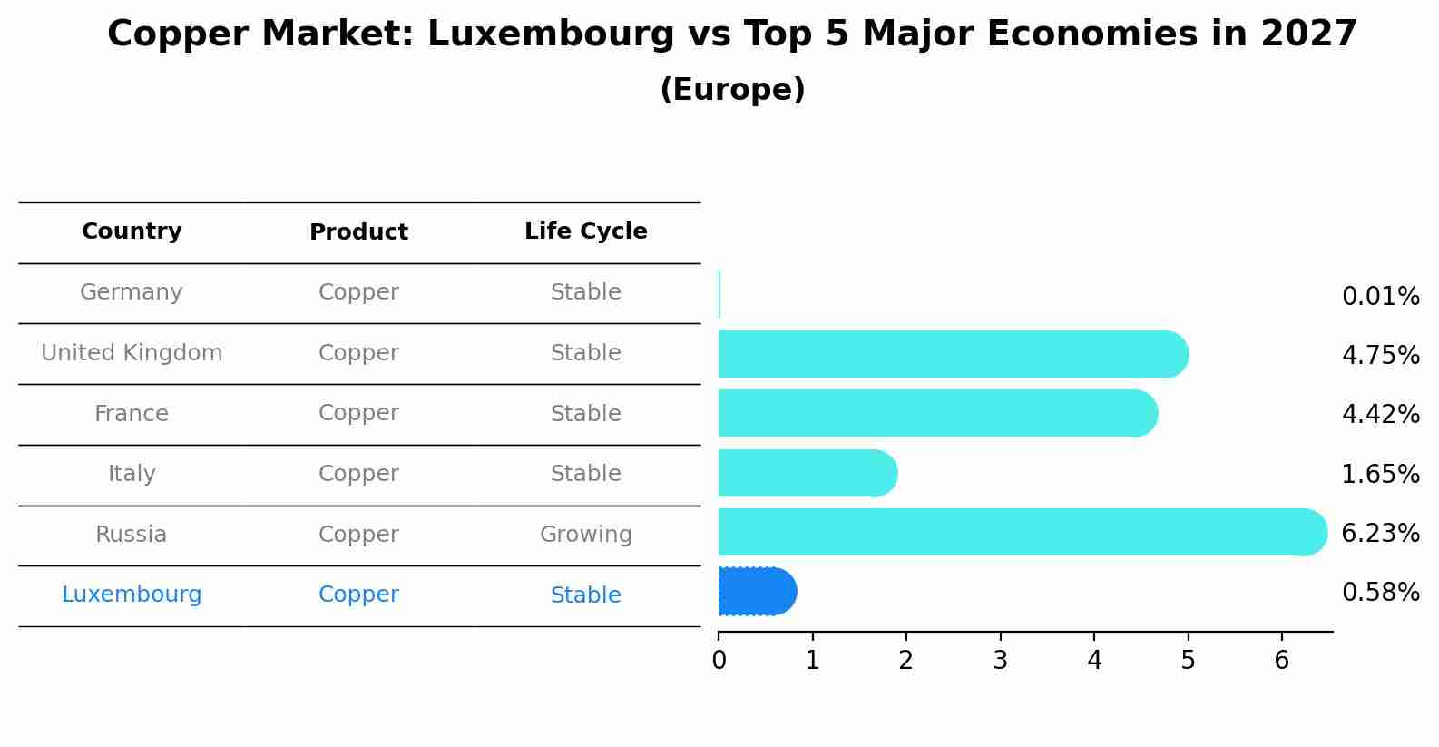 Copper Market: Luxembourg vs Top 5 Major Economies in 2027 (Europe)