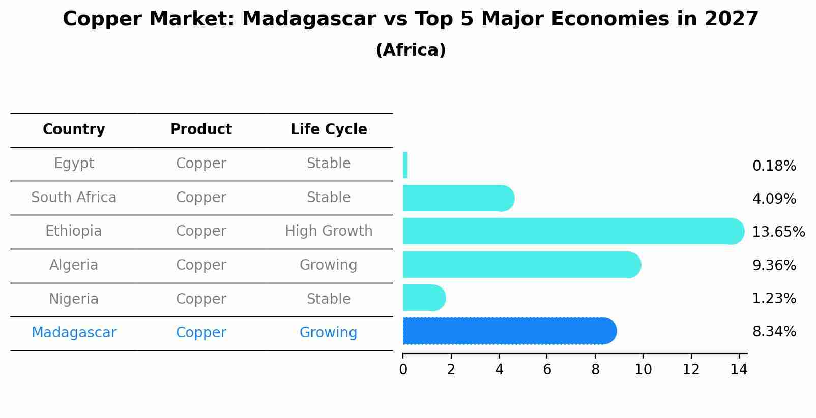 Copper Market: Madagascar vs Top 5 Major Economies in 2027 (Africa)