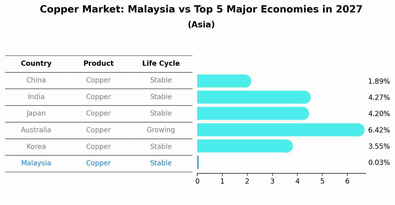Copper Market: Malaysia vs Top 5 Major Economies in 2027 (Asia)