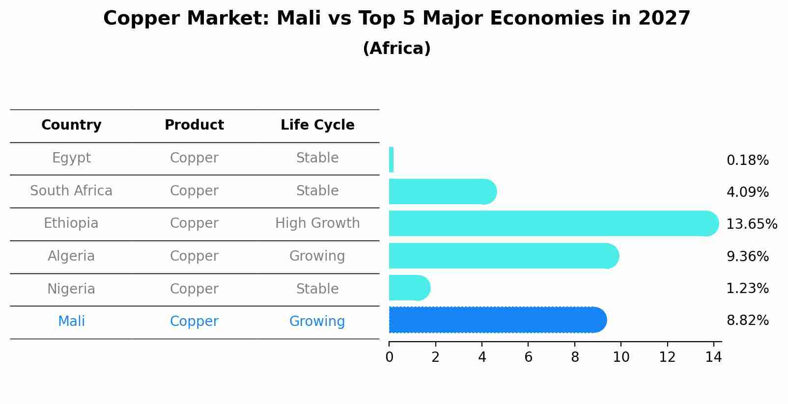 Copper Market: Mali vs Top 5 Major Economies in 2027 (Africa)