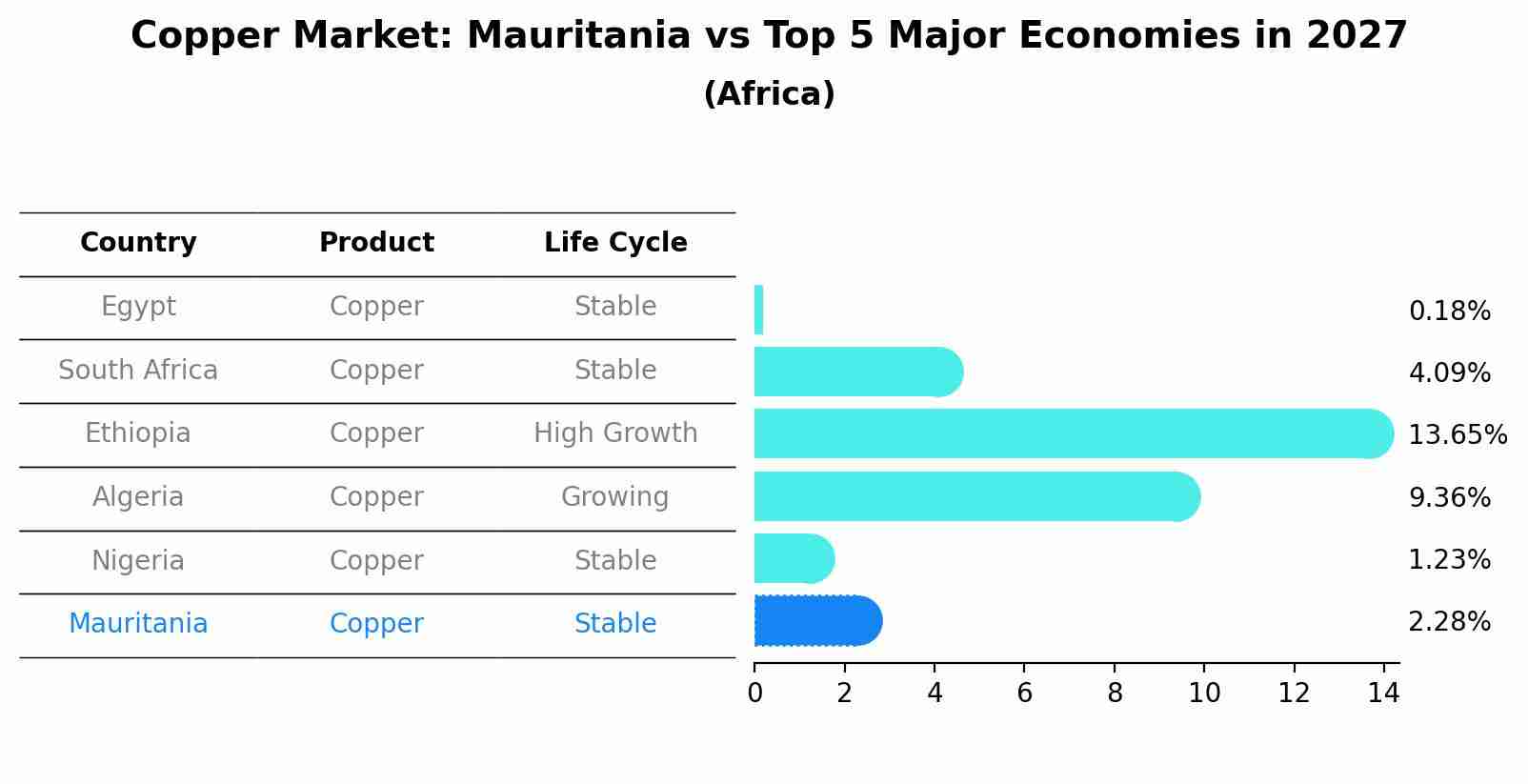 Copper Market: Mauritania vs Top 5 Major Economies in 2027 (Africa)