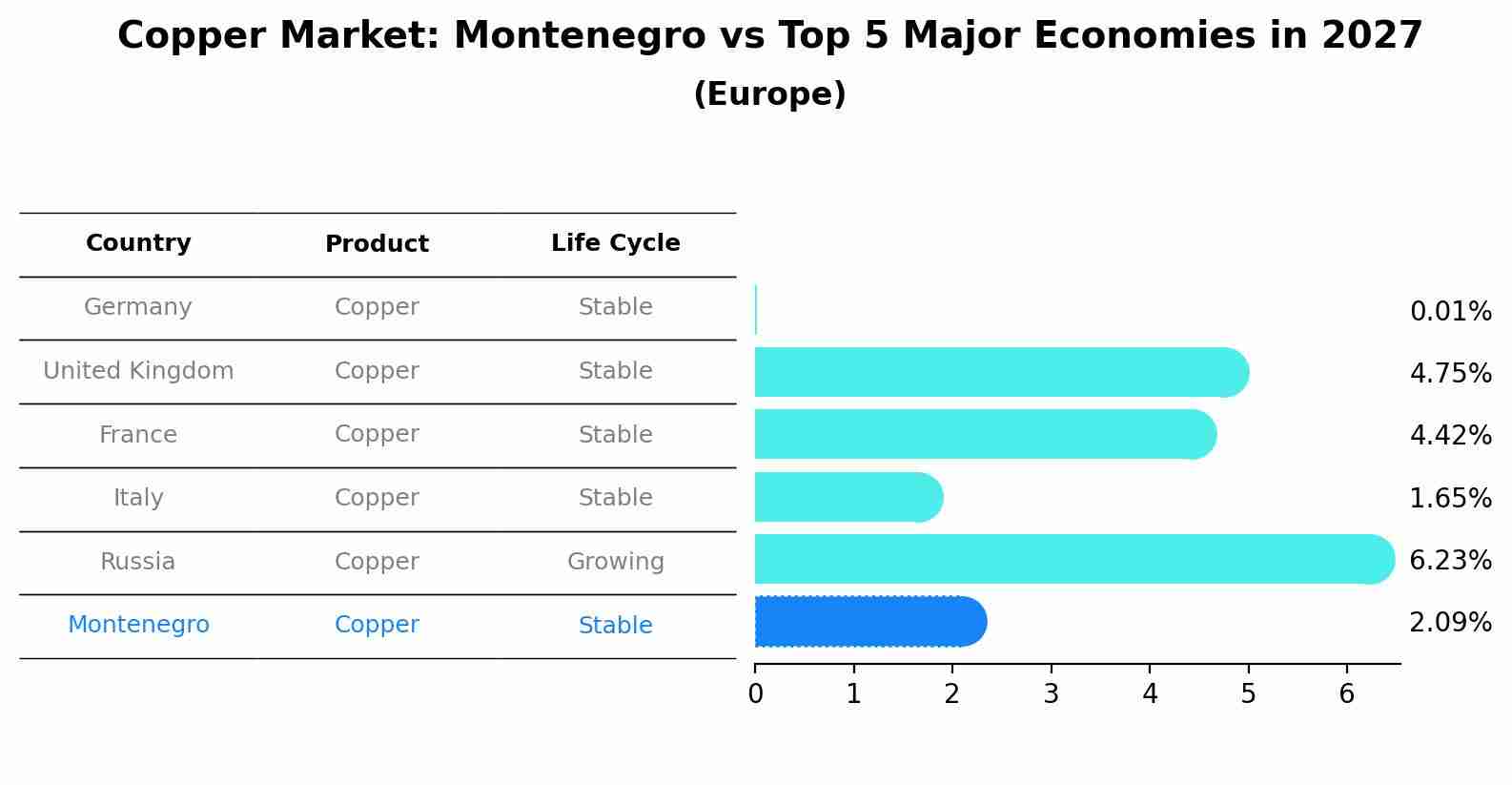 Copper Market: Montenegro vs Top 5 Major Economies in 2027 (Europe)