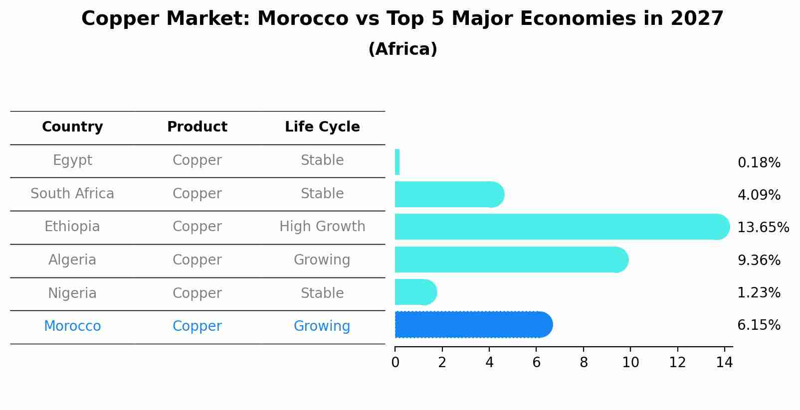 Copper Market: Morocco vs Top 5 Major Economies in 2027 (Africa)