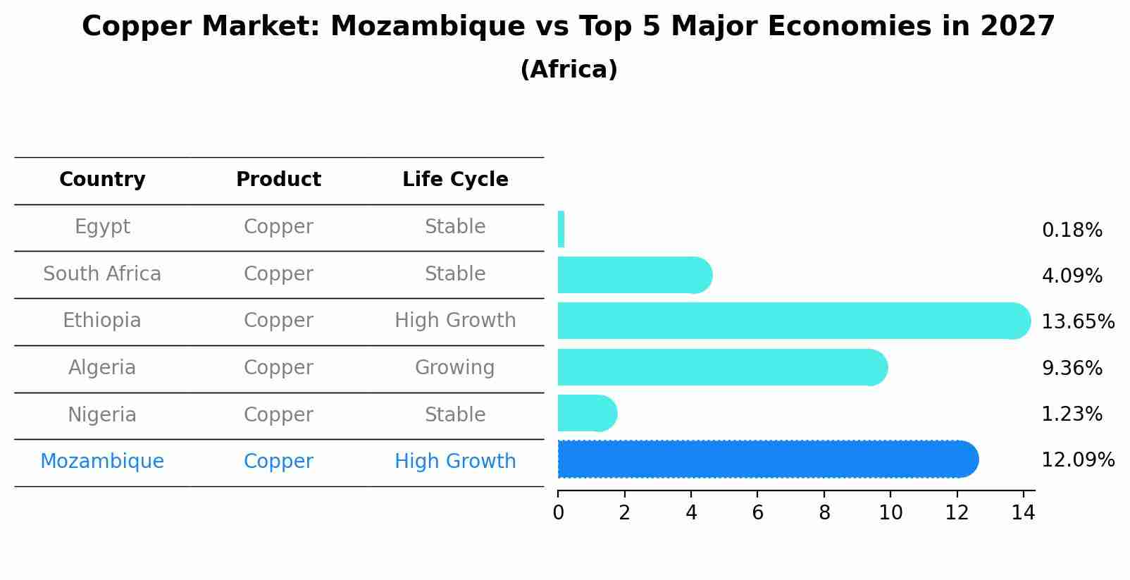 Copper Market: Mozambique vs Top 5 Major Economies in 2027 (Africa)