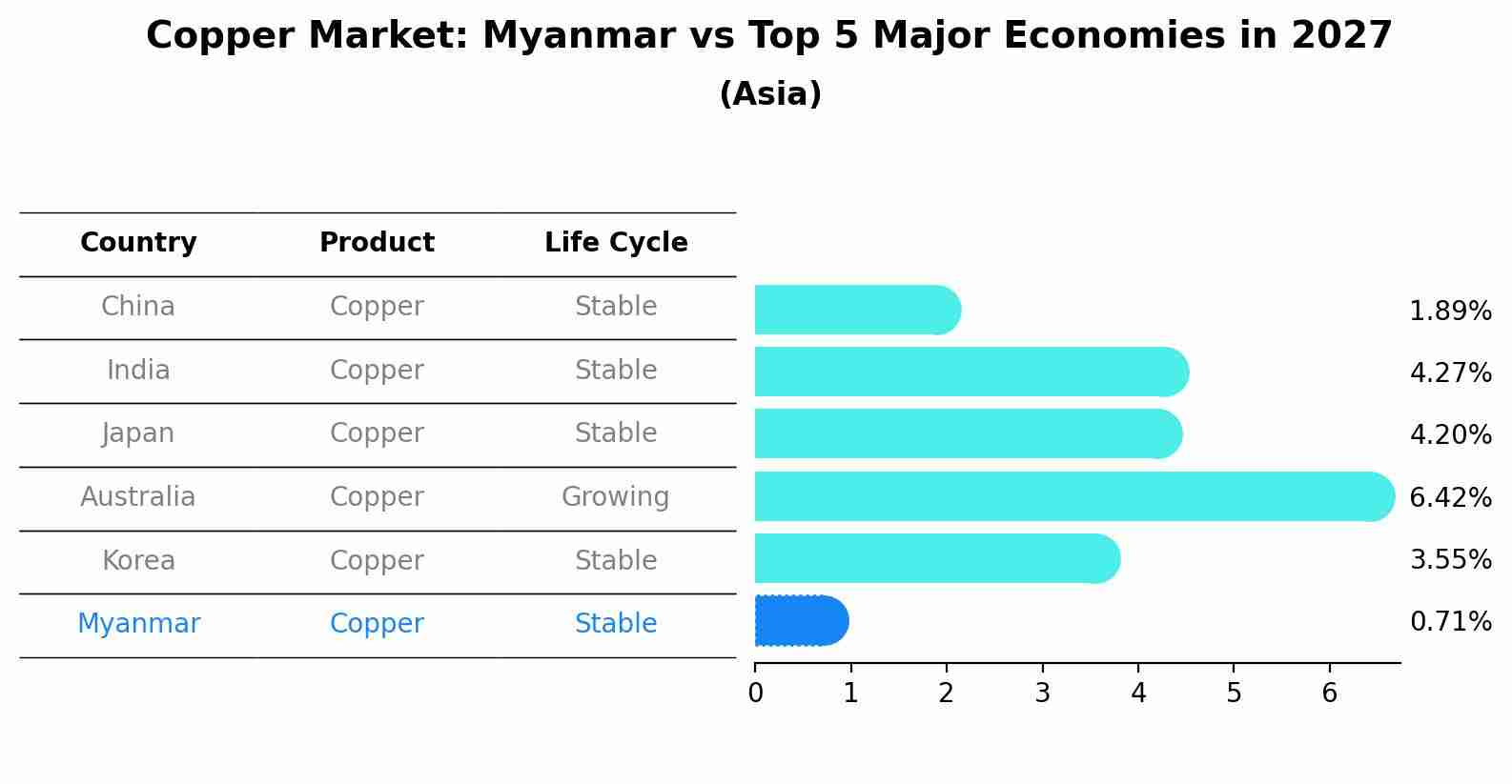 Copper Market: Myanmar vs Top 5 Major Economies in 2027 (Asia)
