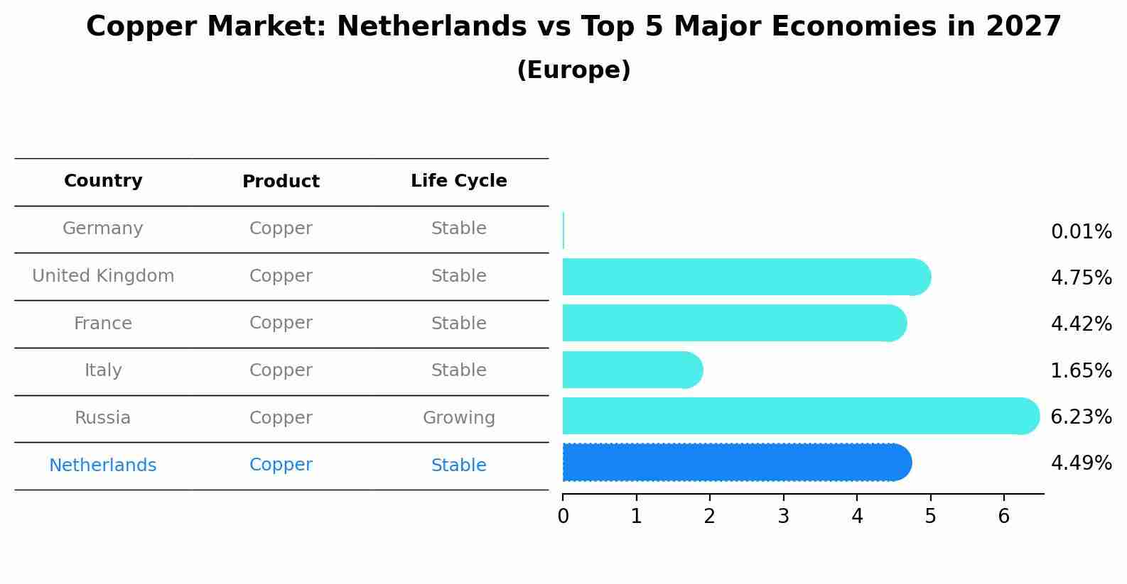 Copper Market: Netherlands vs Top 5 Major Economies in 2027 (Europe)