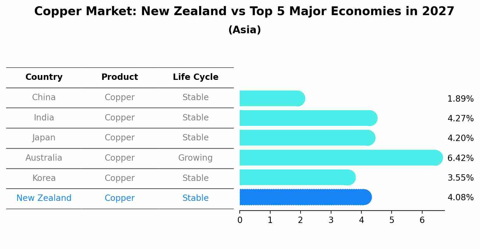 Copper Market: New Zealand vs Top 5 Major Economies in 2027 (Asia)