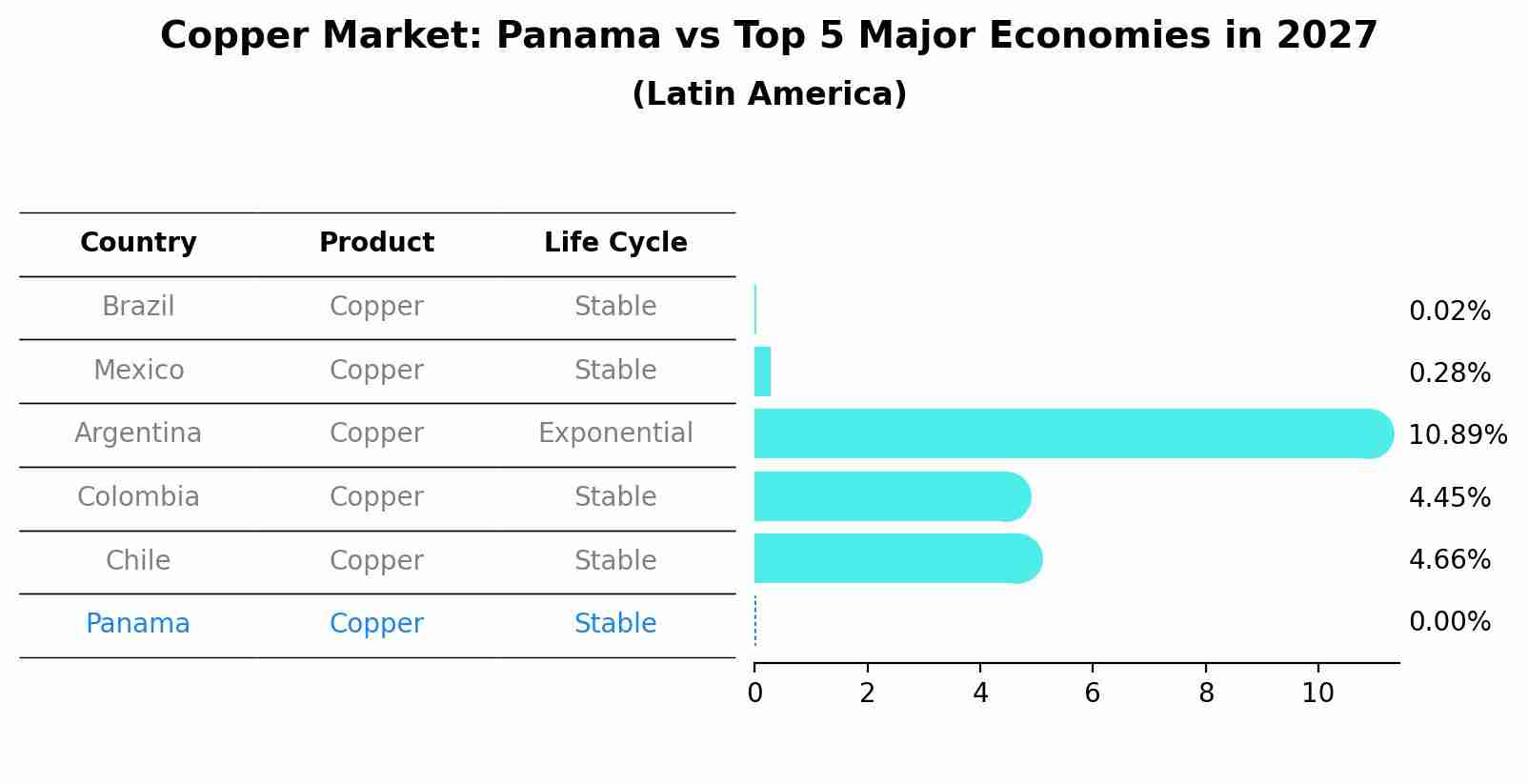 Copper Market: Panama vs Top 5 Major Economies in 2027 (Latin America)