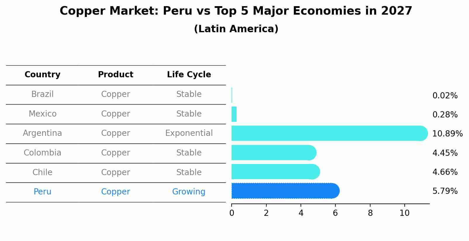 Copper Market: Peru vs Top 5 Major Economies in 2027 (Latin America)