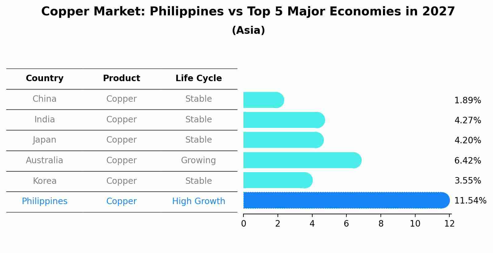 Copper Market: Philippines vs Top 5 Major Economies in 2027 (Asia)