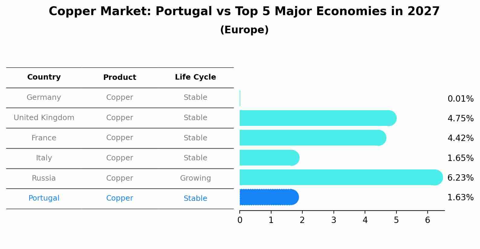 Copper Market: Portugal vs Top 5 Major Economies in 2027 (Europe)