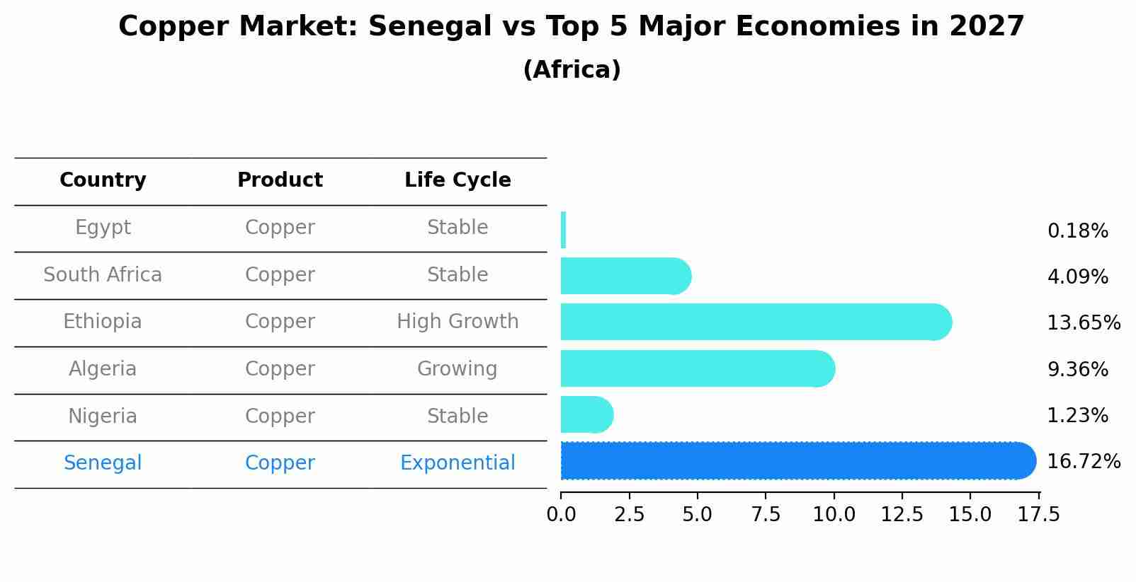 Copper Market: Senegal vs Top 5 Major Economies in 2027 (Africa)