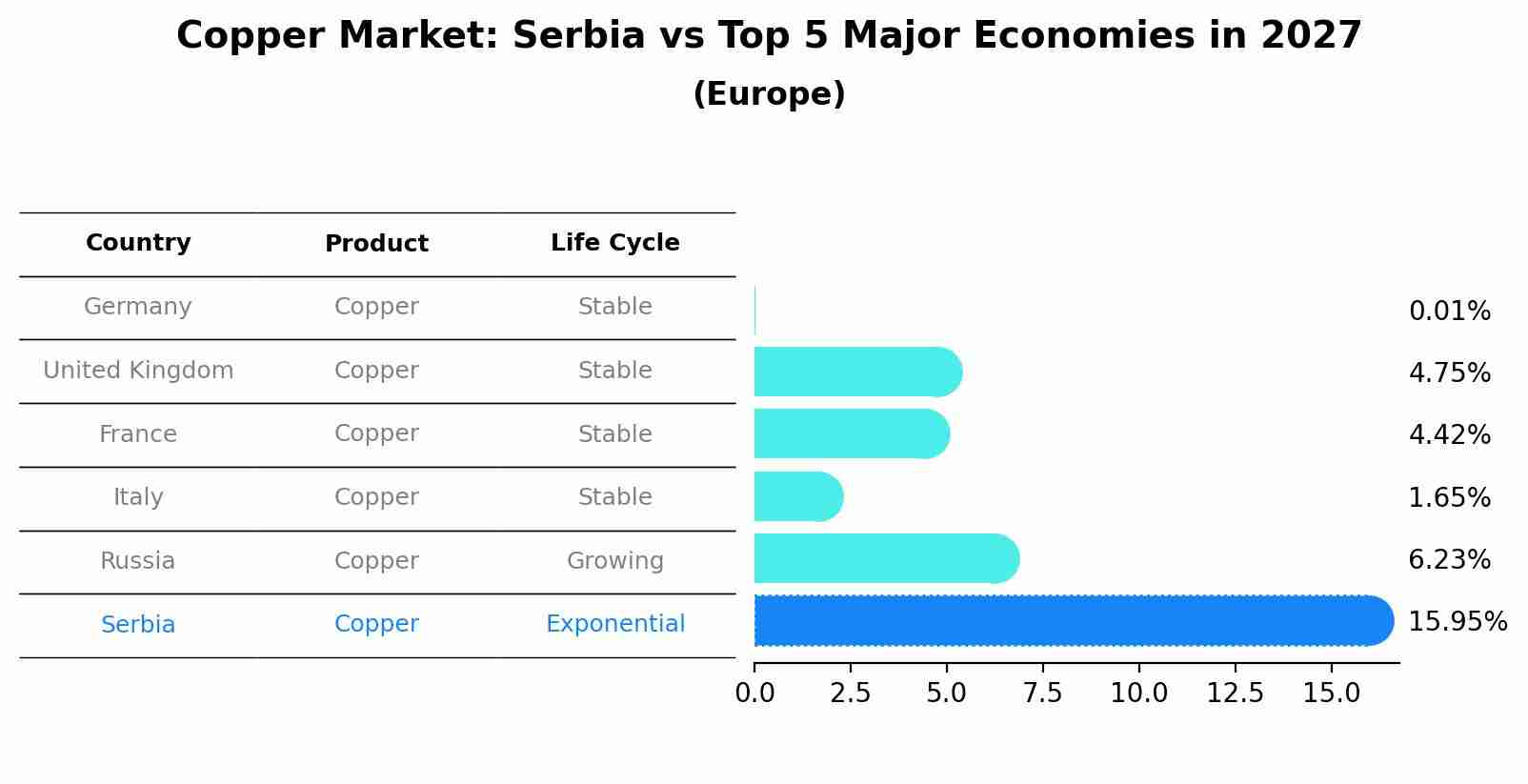 Copper Market: Serbia vs Top 5 Major Economies in 2027 (Europe)