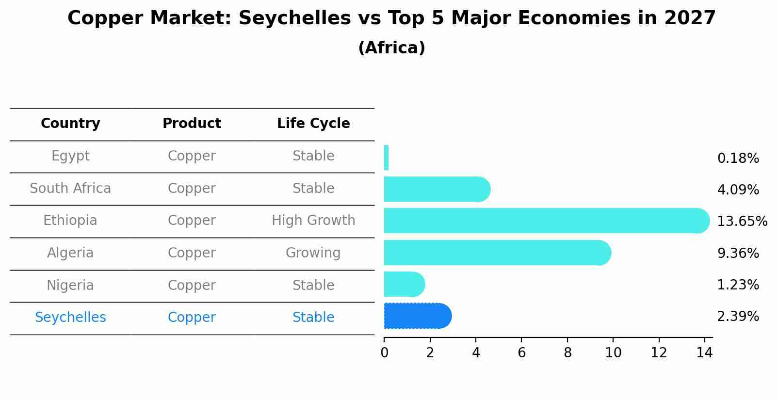 Copper Market: Seychelles vs Top 5 Major Economies in 2027 (Africa)