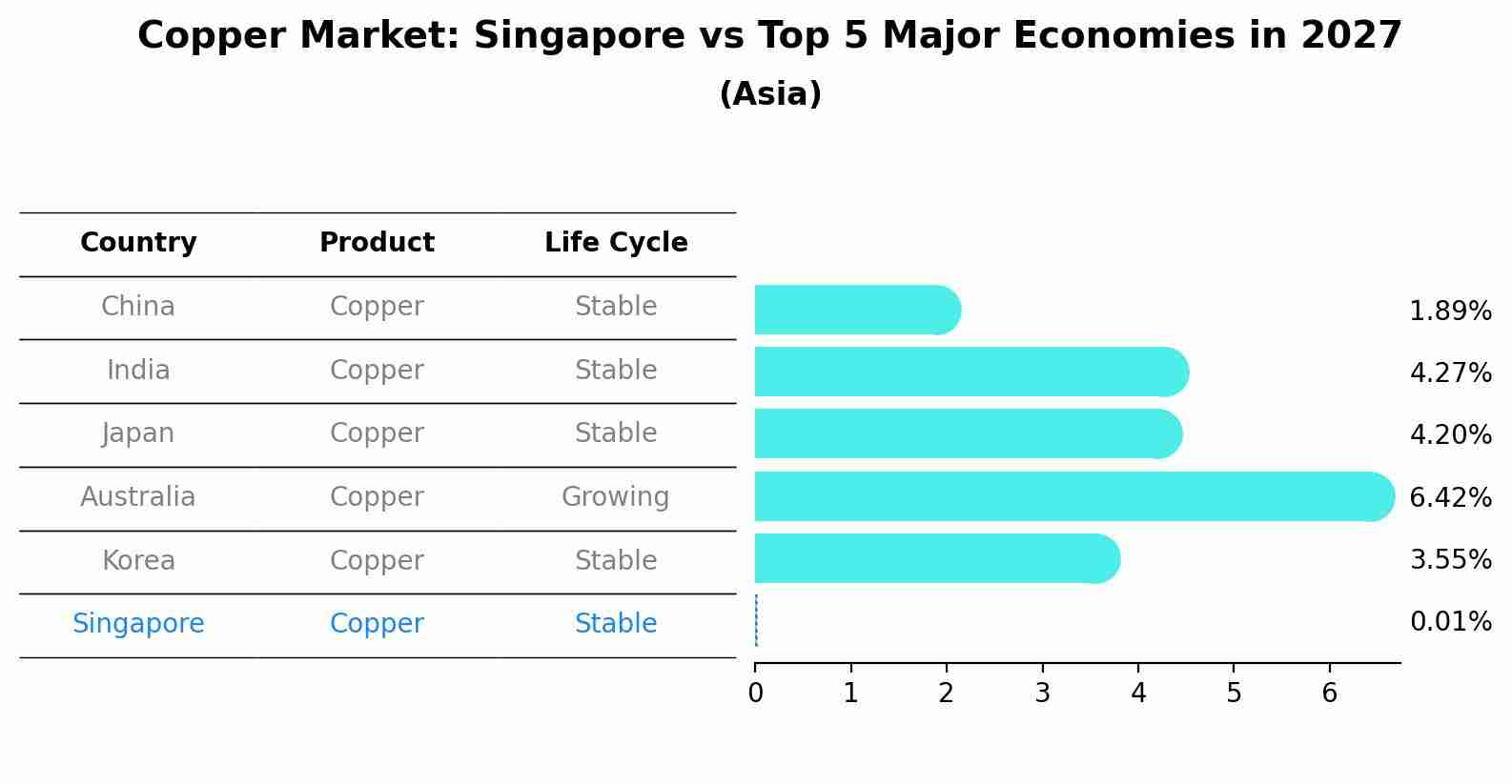 Copper Market: Singapore vs Top 5 Major Economies in 2027 (Asia)