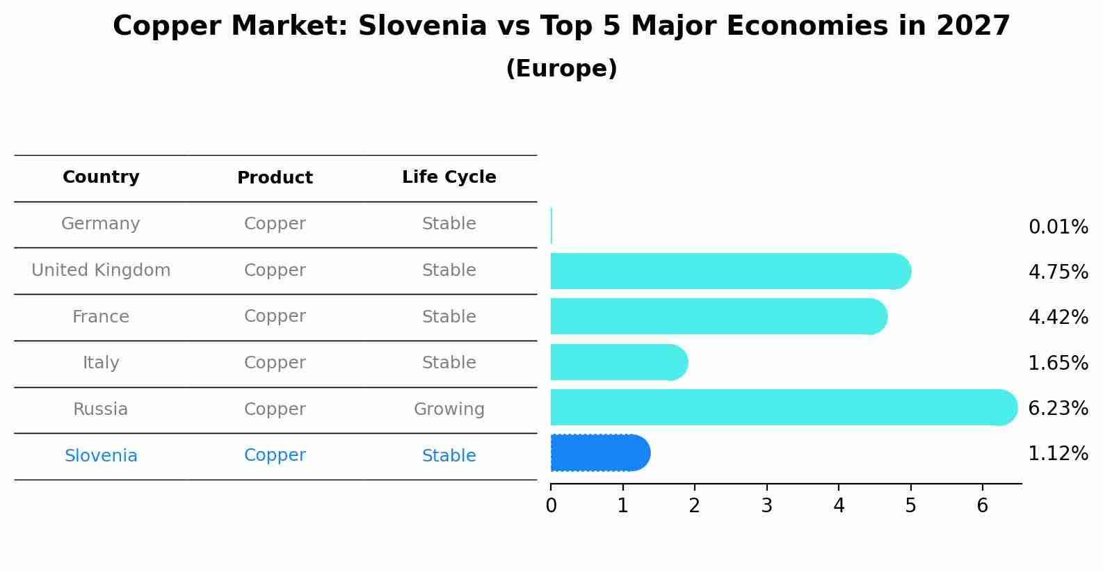 Copper Market: Slovenia vs Top 5 Major Economies in 2027 (Europe)