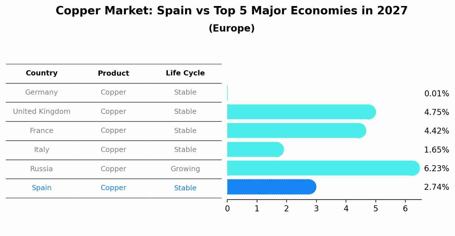 Copper Market: Spain vs Top 5 Major Economies in 2027 (Europe)
