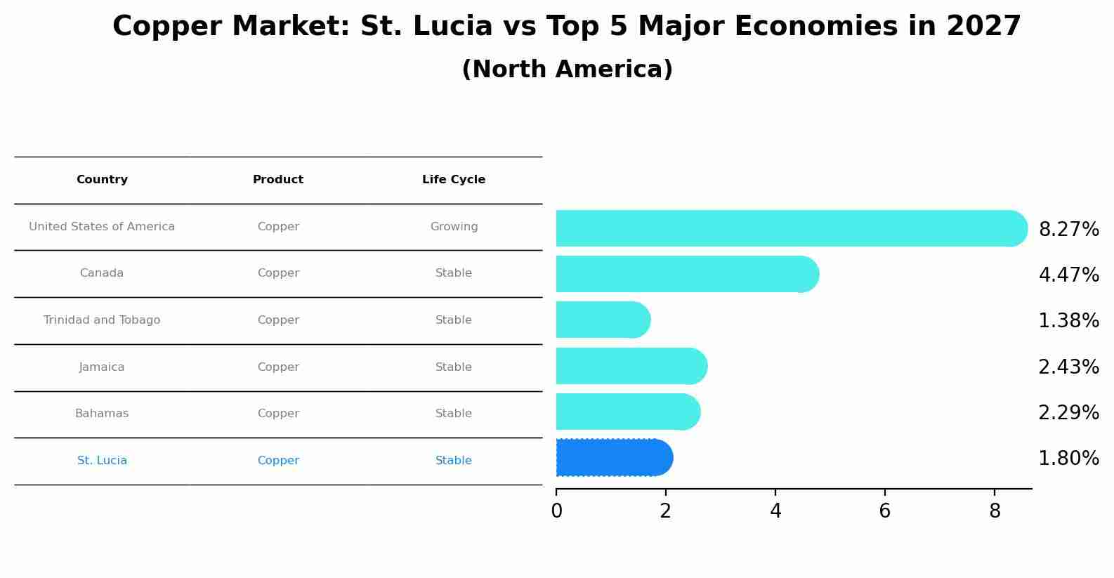 Copper Market: St. Lucia vs Top 5 Major Economies in 2027 (North America)