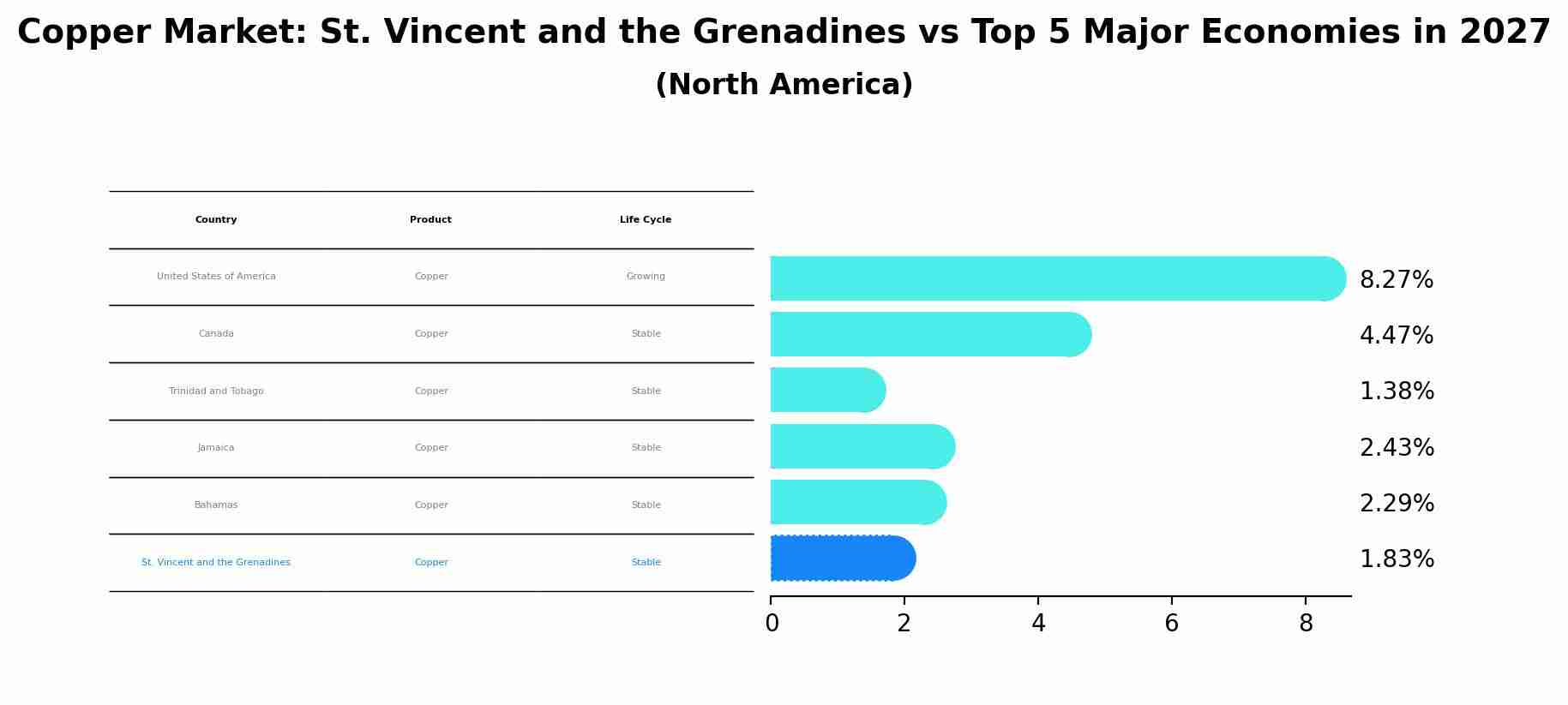 Copper Market: St. Vincent and the Grenadines vs Top 5 Major Economies in 2027 (North America)