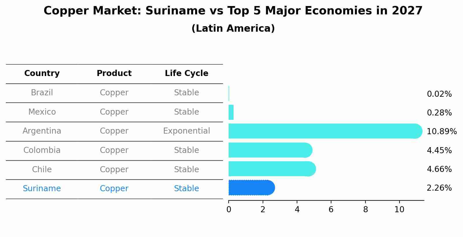Copper Market: Suriname vs Top 5 Major Economies in 2027 (Latin America)