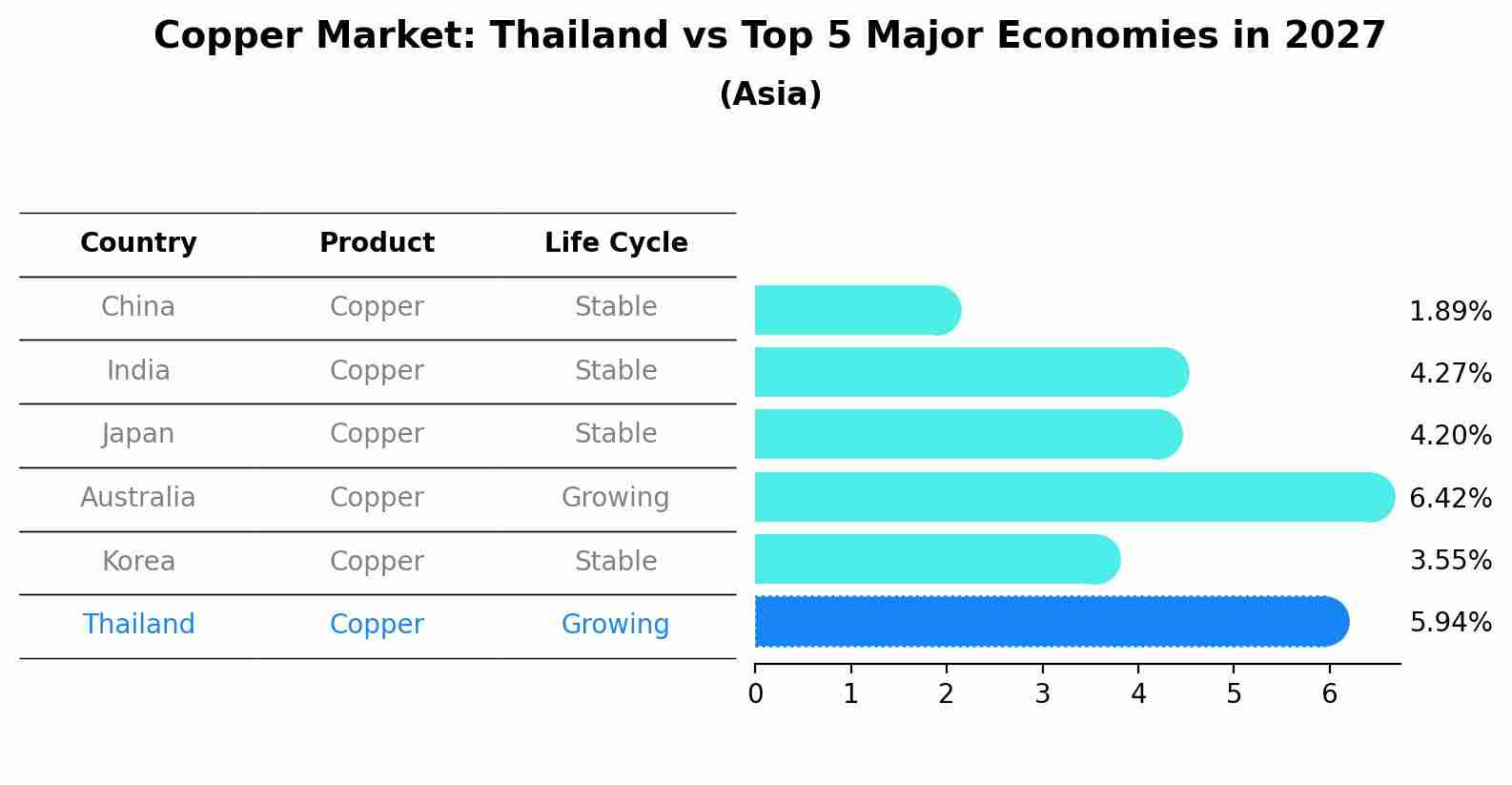 Copper Market: Thailand vs Top 5 Major Economies in 2027 (Asia)