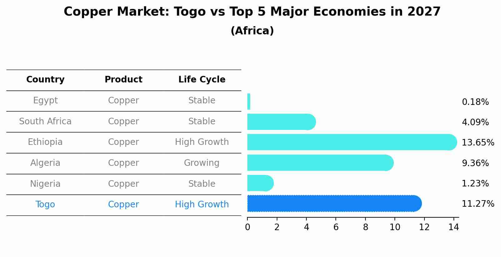 Copper Market: Togo vs Top 5 Major Economies in 2027 (Africa)