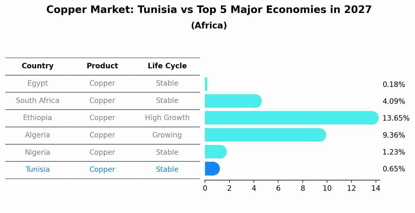 Copper Market: Tunisia vs Top 5 Major Economies in 2027 (Africa)