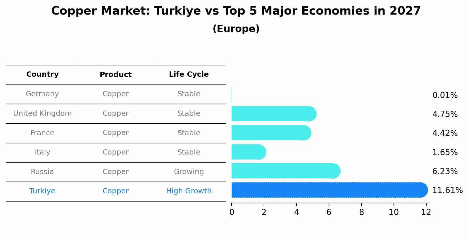 Copper Market: Turkiye vs Top 5 Major Economies in 2027 (Europe)