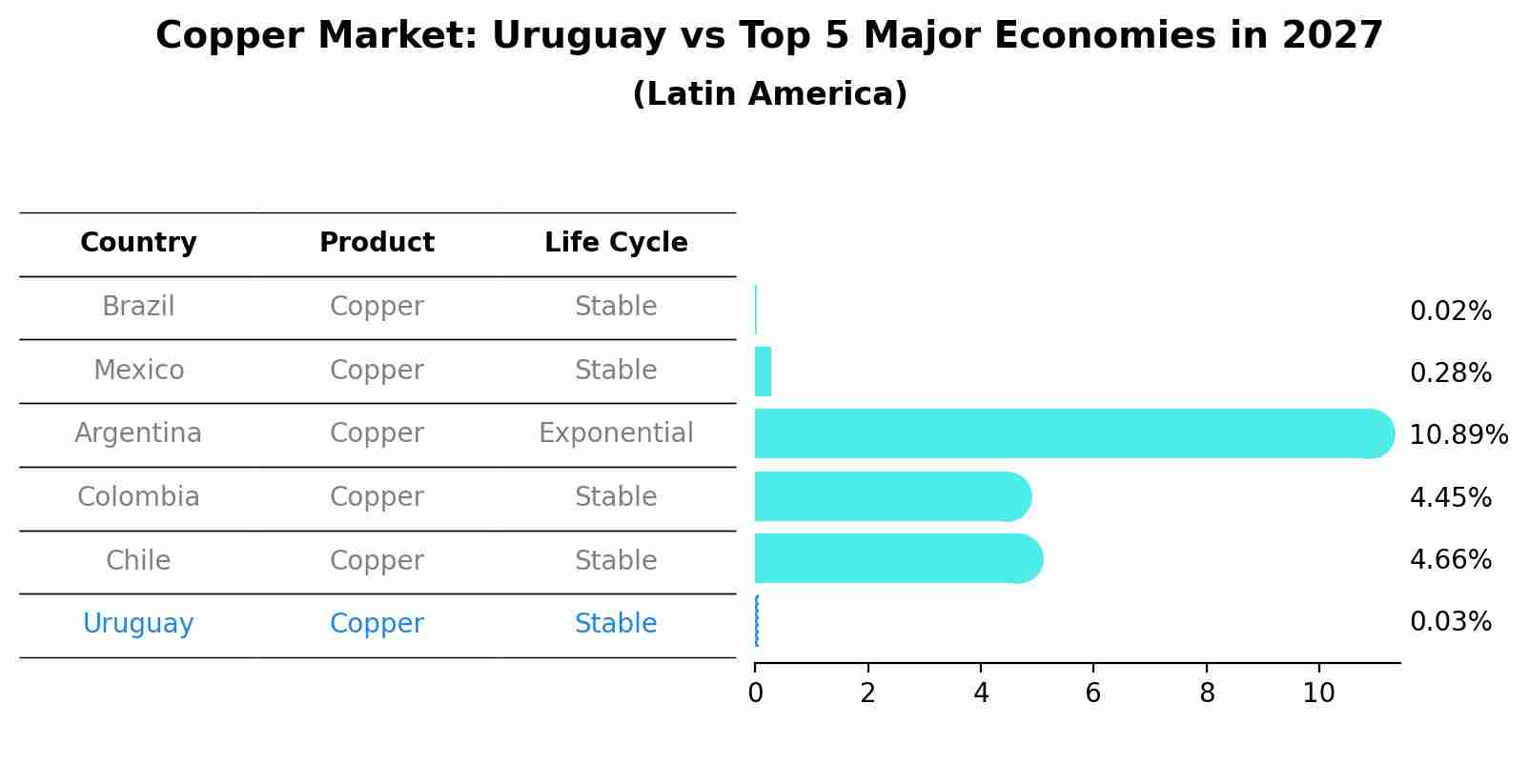 Copper Market: Uruguay vs Top 5 Major Economies in 2027 (Latin America)