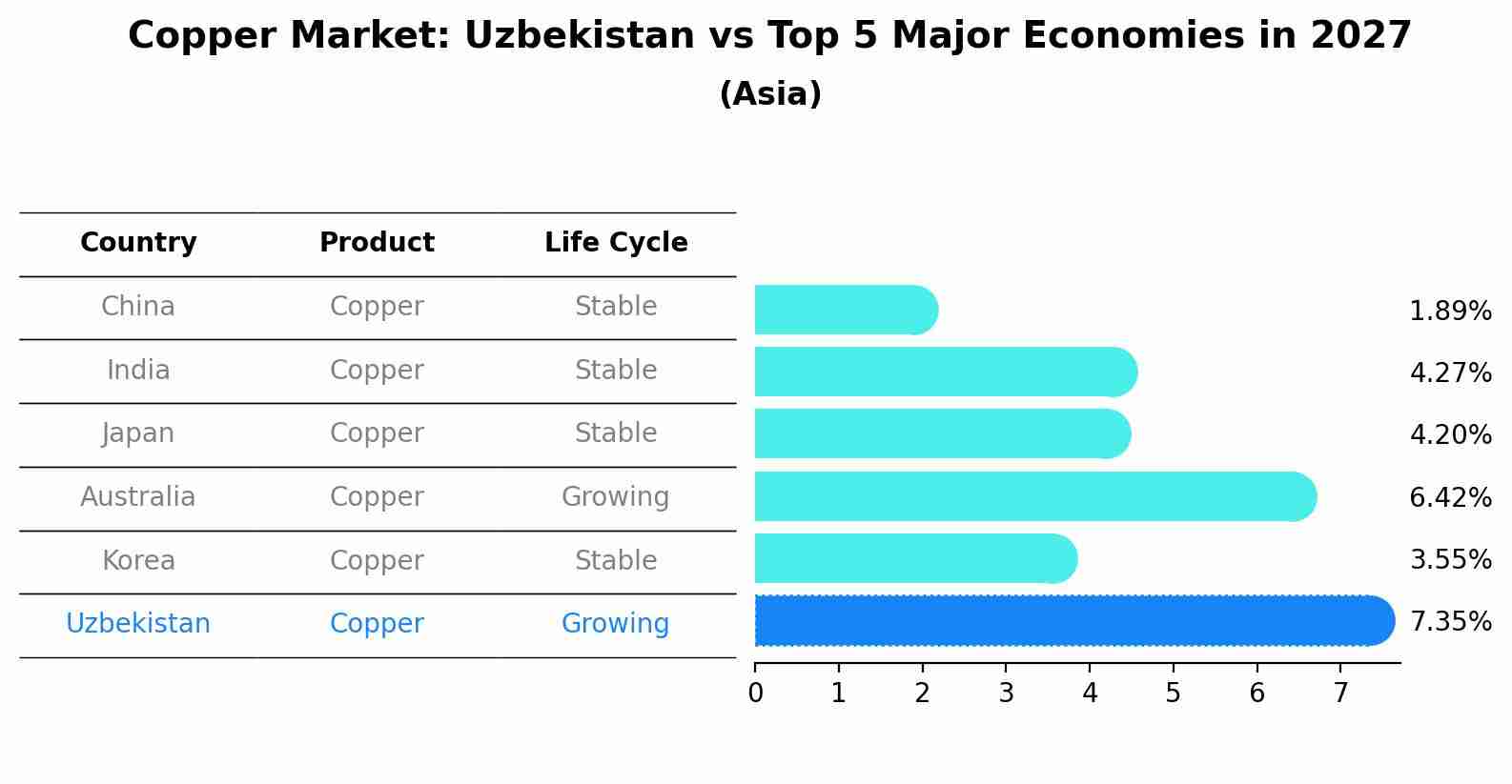Copper Market: Uzbekistan vs Top 5 Major Economies in 2027 (Asia)