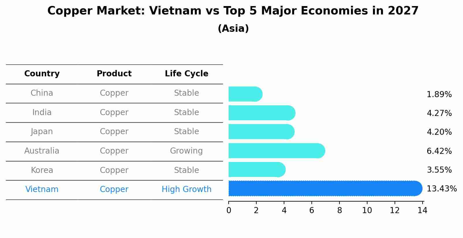 Copper Market: Vietnam vs Top 5 Major Economies in 2027 (Asia)