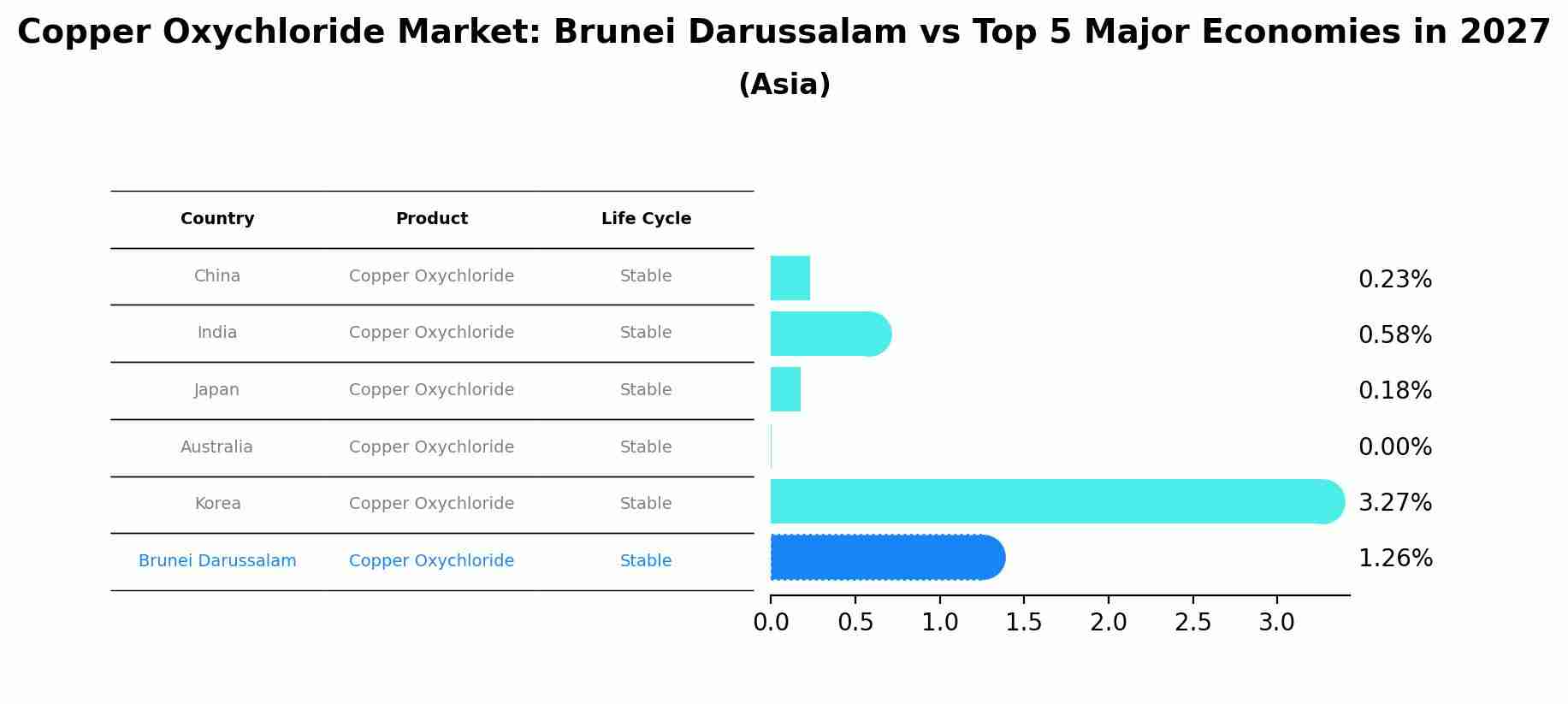 Copper Oxychloride Market: Brunei Darussalam vs Top 5 Major Economies in 2027 (Asia)