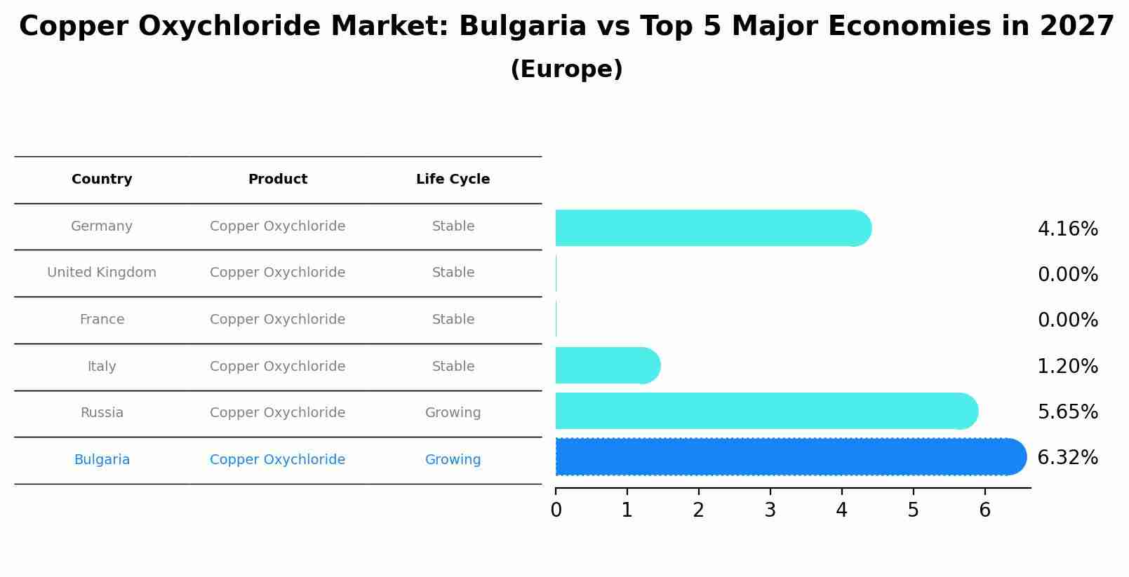 Copper Oxychloride Market: Bulgaria vs Top 5 Major Economies in 2027 (Europe)
