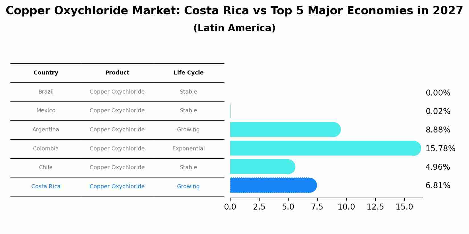 Copper Oxychloride Market: Costa Rica vs Top 5 Major Economies in 2027 (Latin America)