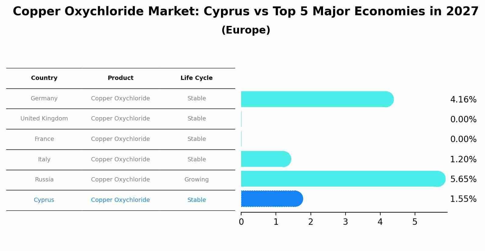Copper Oxychloride Market: Cyprus vs Top 5 Major Economies in 2027 (Europe)