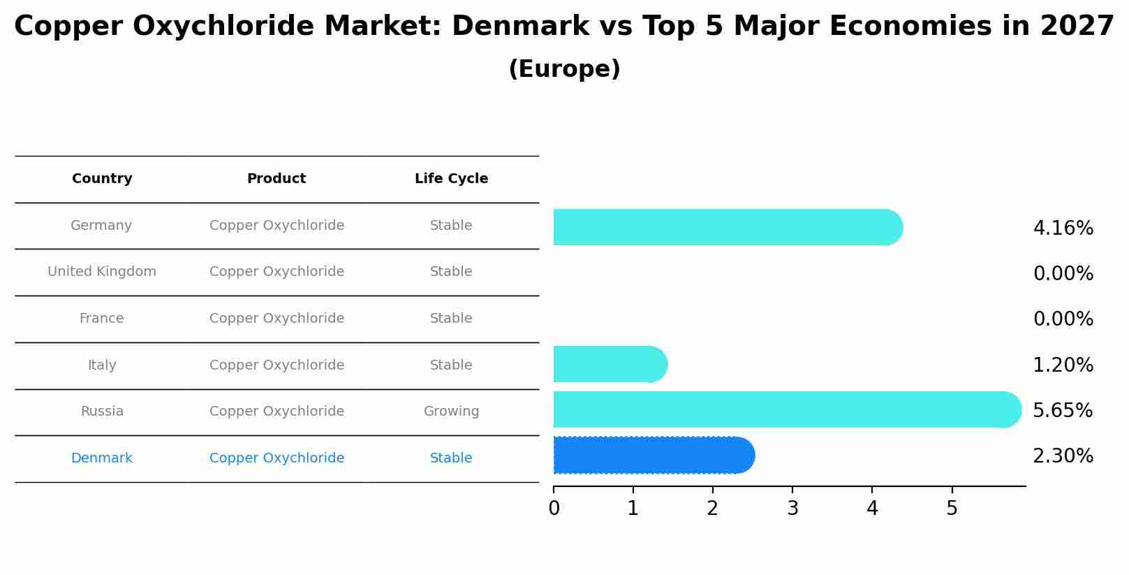 Copper Oxychloride Market: Denmark vs Top 5 Major Economies in 2027 (Europe)