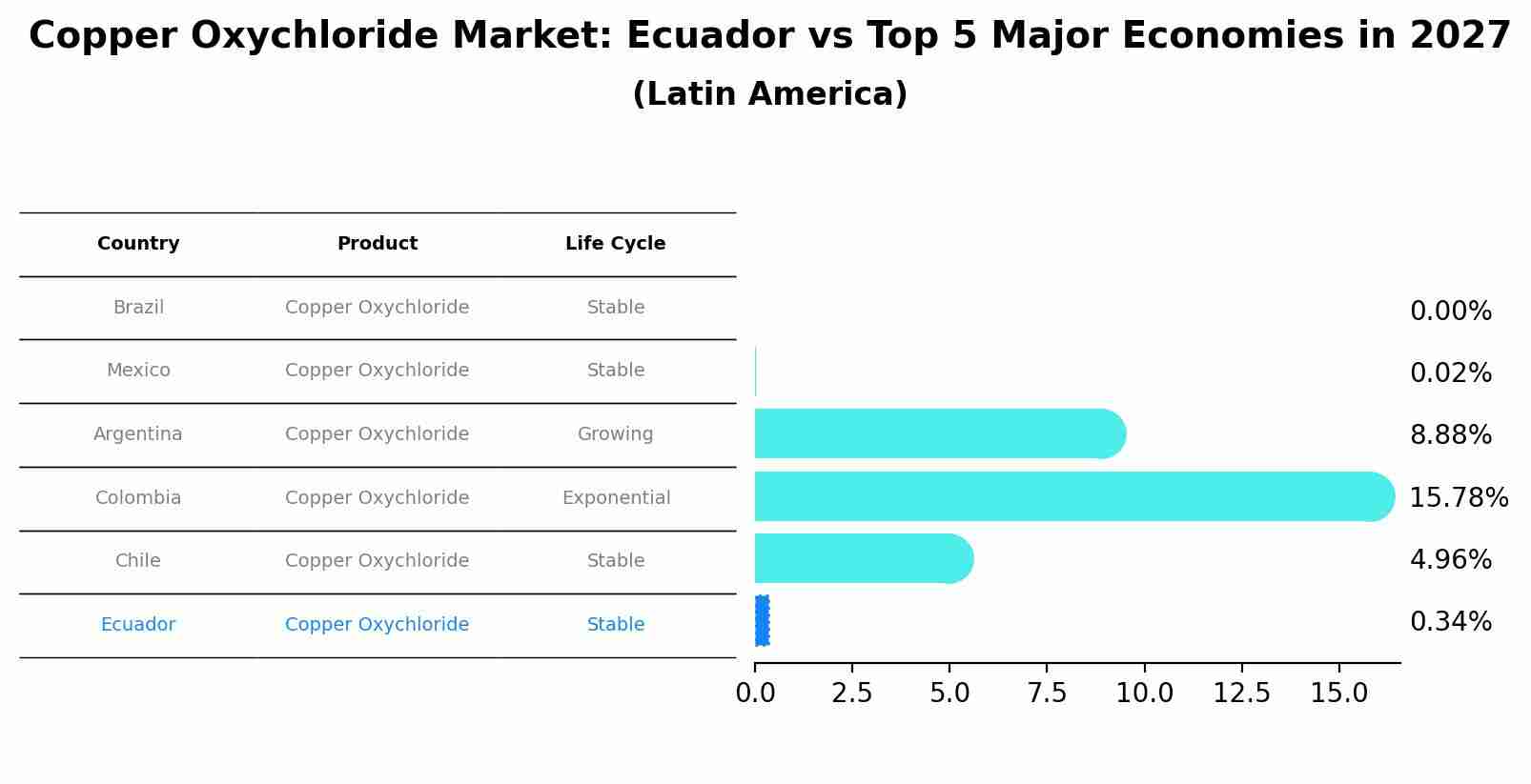 Copper Oxychloride Market: Ecuador vs Top 5 Major Economies in 2027 (Latin America)