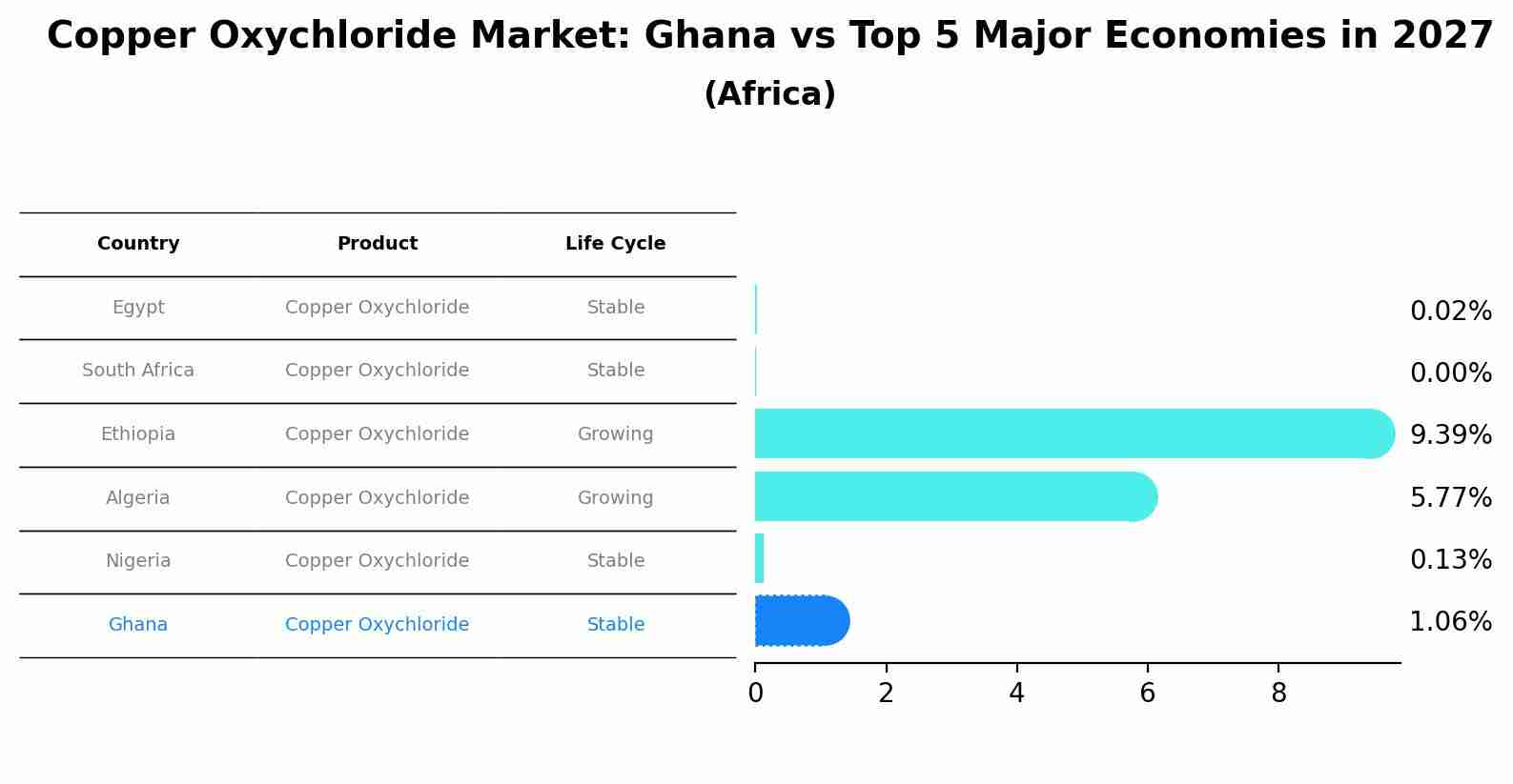 Copper Oxychloride Market: Ghana vs Top 5 Major Economies in 2027 (Africa)