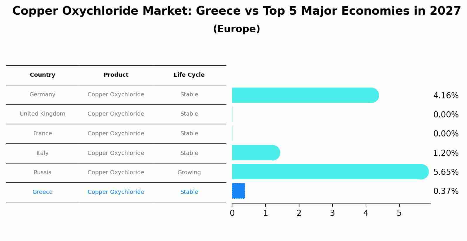 Copper Oxychloride Market: Greece vs Top 5 Major Economies in 2027 (Europe)