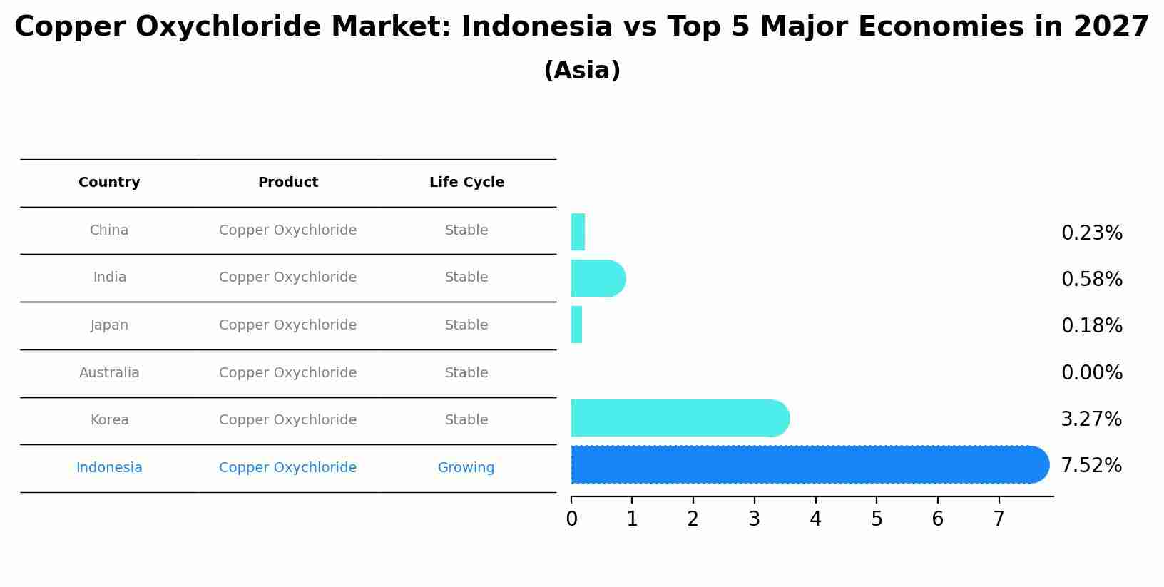 Copper Oxychloride Market: Indonesia vs Top 5 Major Economies in 2027 (Asia)