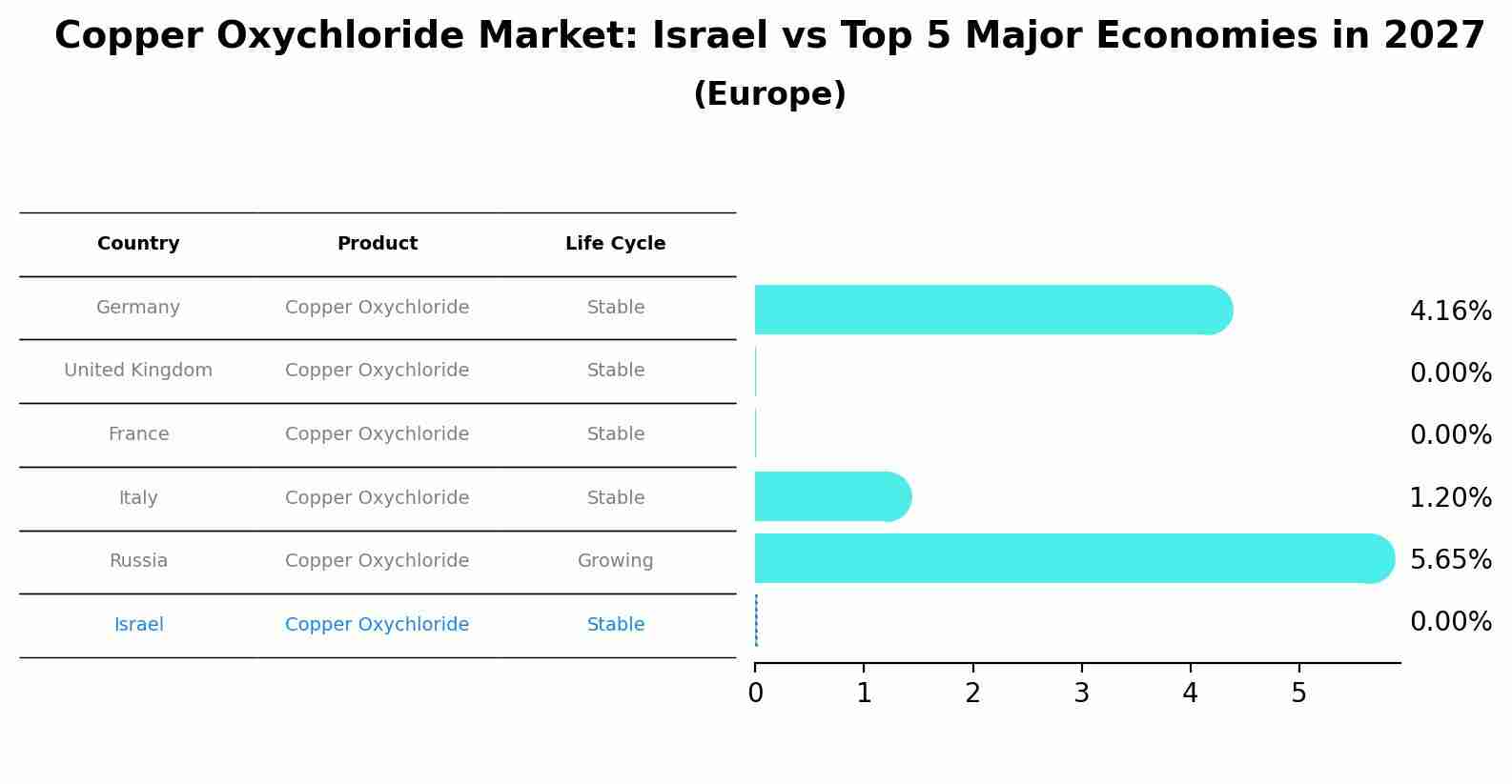 Copper Oxychloride Market: Israel vs Top 5 Major Economies in 2027 (Europe)