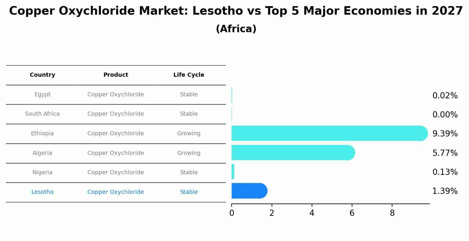 Copper Oxychloride Market: Lesotho vs Top 5 Major Economies in 2027 (Africa)