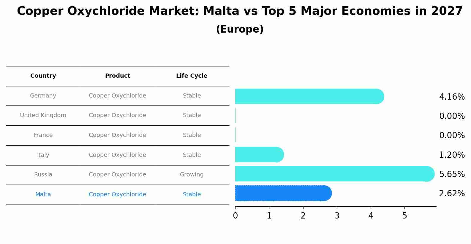 Copper Oxychloride Market: Malta vs Top 5 Major Economies in 2027 (Europe)